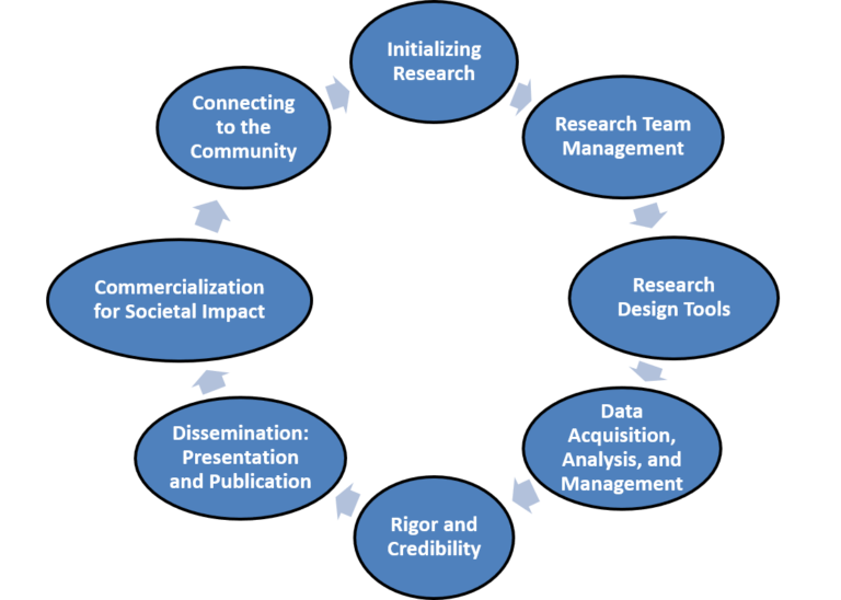 Research lifecycle infographic