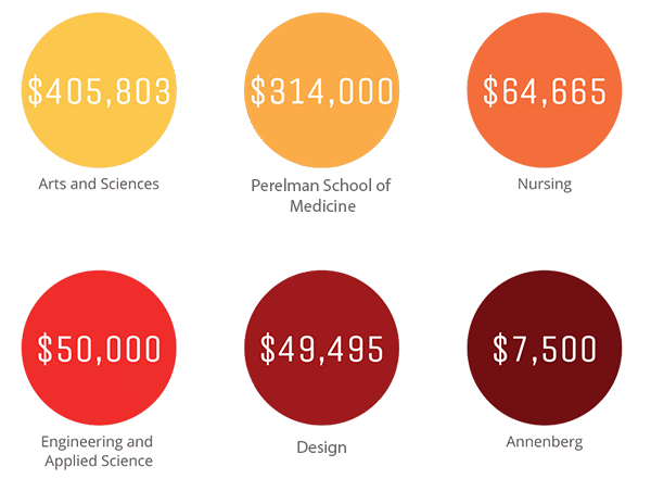 Funding infographic by school
